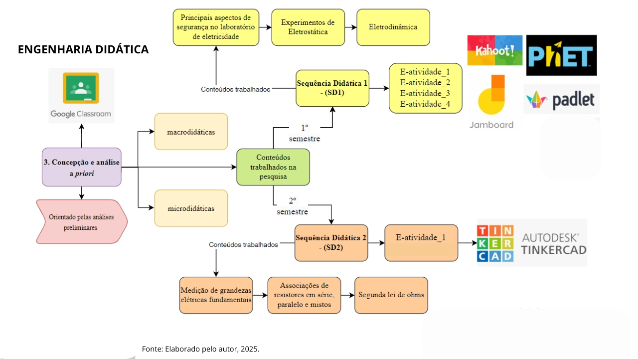 Engenharia Didática por Dr. Andŕe Canuto